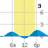 St. Michaels tide chart for Thursday, February 3, 2022