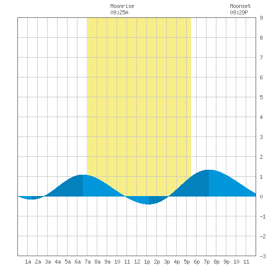 St. Michaels tide chart for Friday, February 4, 2022