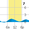 St. Michaels tide chart for Monday, February 7, 2022