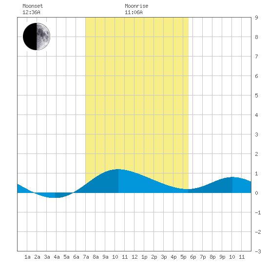 St. Michaels tide chart for Tuesday, February 8, 2022