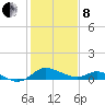 St. Michaels tide chart for Tuesday, February 8, 2022