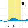St. Michaels tide chart for Wednesday, February 9, 2022