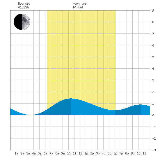 St. Michaels tide chart for Thursday, March 10, 2022