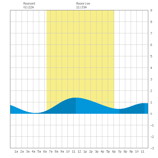 St. Michaels tide chart for Friday, March 11, 2022