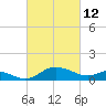 St. Michaels tide chart for Saturday, March 12, 2022