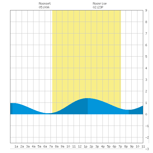 St. Michaels tide chart for Sunday, March 13, 2022