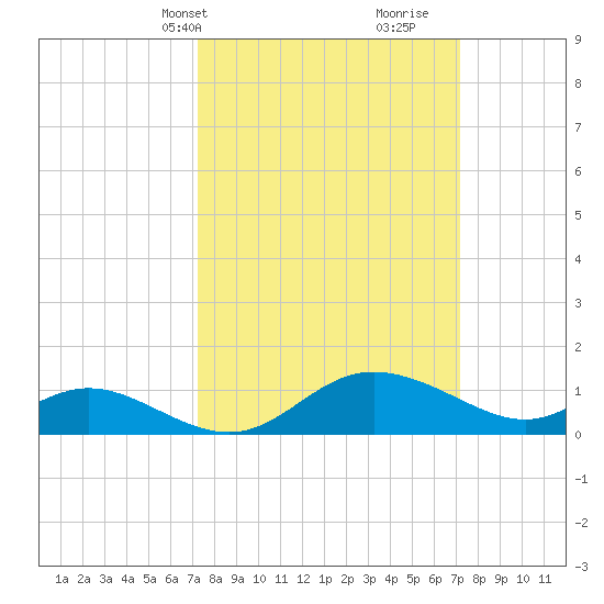 St. Michaels tide chart for Monday, March 14, 2022