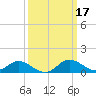 St. Michaels tide chart for Thursday, March 17, 2022
