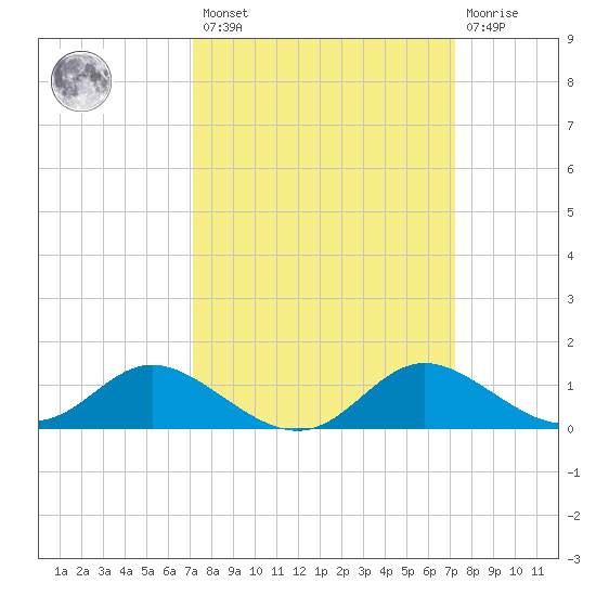 St. Michaels tide chart for Friday, March 18, 2022