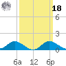 St. Michaels tide chart for Friday, March 18, 2022