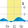 St. Michaels tide chart for Tuesday, March 1, 2022