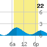 St. Michaels tide chart for Tuesday, March 22, 2022