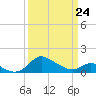 St. Michaels tide chart for Thursday, March 24, 2022