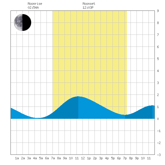 St. Michaels tide chart for Friday, March 25, 2022