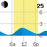 St. Michaels tide chart for Friday, March 25, 2022