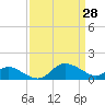 St. Michaels tide chart for Monday, March 28, 2022