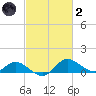 St. Michaels tide chart for Wednesday, March 2, 2022
