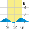 St. Michaels tide chart for Thursday, March 3, 2022