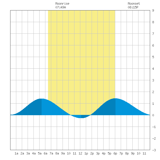St. Michaels tide chart for Friday, March 4, 2022