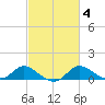 St. Michaels tide chart for Friday, March 4, 2022