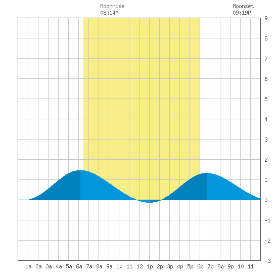 St. Michaels tide chart for Saturday, March 5, 2022