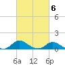 St. Michaels tide chart for Sunday, March 6, 2022