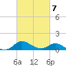 St. Michaels tide chart for Monday, March 7, 2022