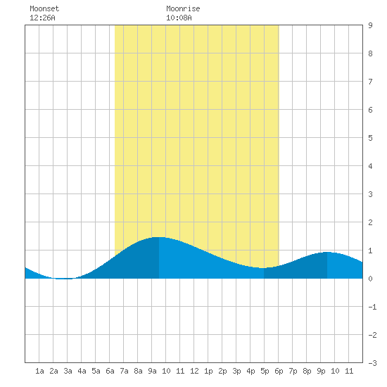 St. Michaels tide chart for Wednesday, March 9, 2022