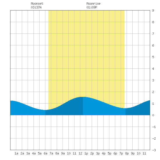 St. Michaels tide chart for Sunday, April 10, 2022