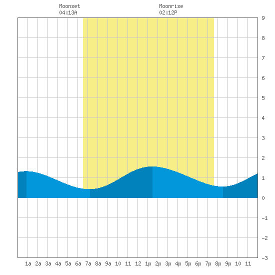 St. Michaels tide chart for Monday, April 11, 2022