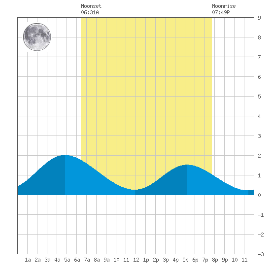St. Michaels tide chart for Saturday, April 16, 2022