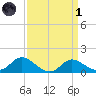 St. Michaels tide chart for Friday, April 1, 2022