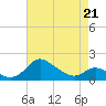 St. Michaels tide chart for Thursday, April 21, 2022