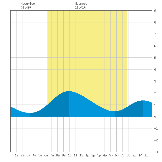 St. Michaels tide chart for Friday, April 22, 2022