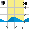 St. Michaels tide chart for Saturday, April 23, 2022
