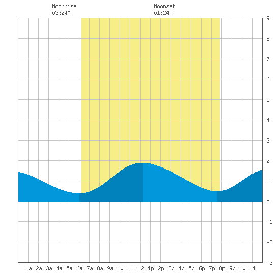 St. Michaels tide chart for Sunday, April 24, 2022