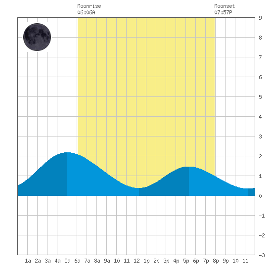 St. Michaels tide chart for Saturday, April 30, 2022