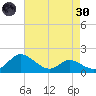 St. Michaels tide chart for Saturday, April 30, 2022
