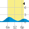 St. Michaels tide chart for Monday, April 4, 2022