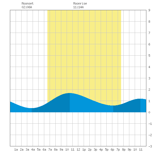 St. Michaels tide chart for Friday, April 8, 2022
