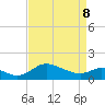St. Michaels tide chart for Friday, April 8, 2022
