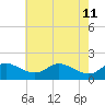 St. Michaels tide chart for Wednesday, May 11, 2022