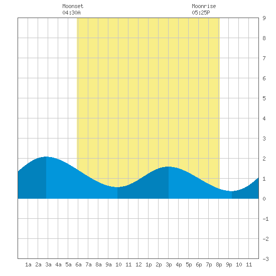 St. Michaels tide chart for Friday, May 13, 2022