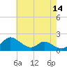 St. Michaels tide chart for Saturday, May 14, 2022