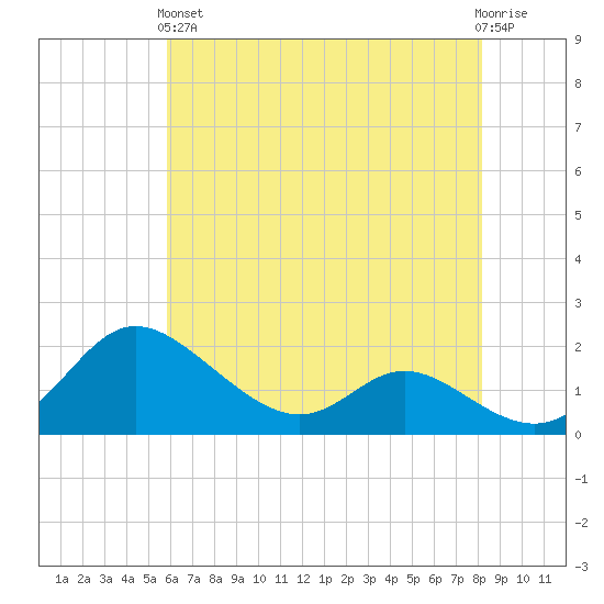 St. Michaels tide chart for Sunday, May 15, 2022