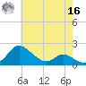 St. Michaels tide chart for Monday, May 16, 2022