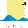 St. Michaels tide chart for Thursday, May 19, 2022