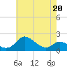 St. Michaels tide chart for Friday, May 20, 2022