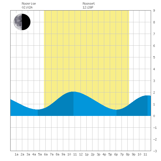St. Michaels tide chart for Sunday, May 22, 2022