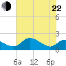 St. Michaels tide chart for Sunday, May 22, 2022